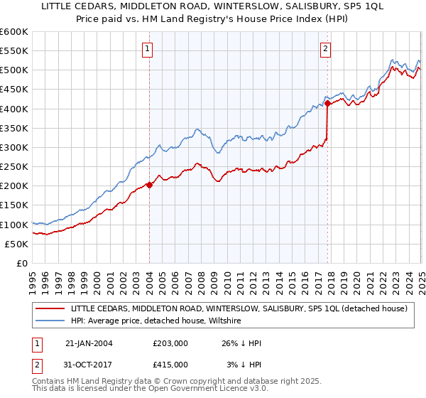 LITTLE CEDARS, MIDDLETON ROAD, WINTERSLOW, SALISBURY, SP5 1QL: Price paid vs HM Land Registry's House Price Index