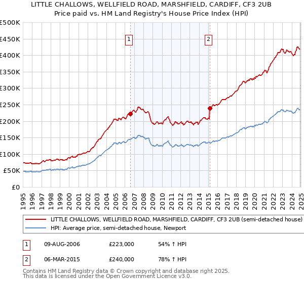 LITTLE CHALLOWS, WELLFIELD ROAD, MARSHFIELD, CARDIFF, CF3 2UB: Price paid vs HM Land Registry's House Price Index