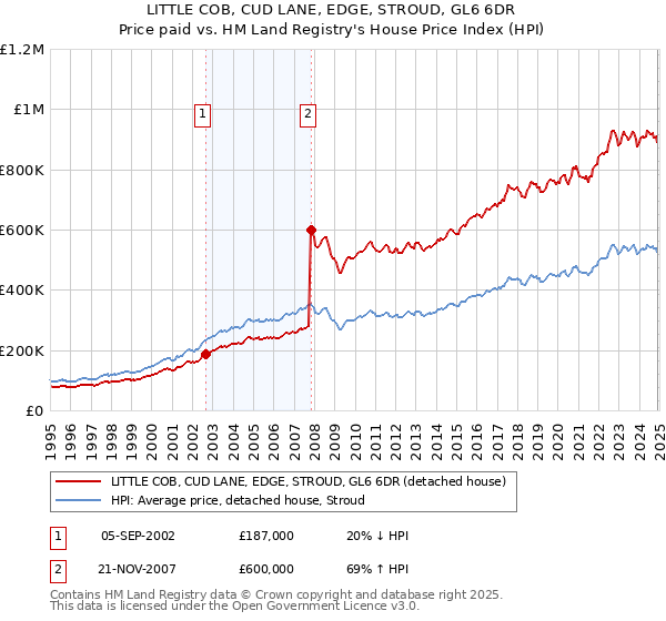 LITTLE COB, CUD LANE, EDGE, STROUD, GL6 6DR: Price paid vs HM Land Registry's House Price Index