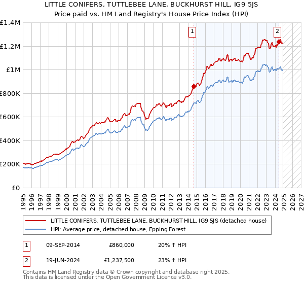 LITTLE CONIFERS, TUTTLEBEE LANE, BUCKHURST HILL, IG9 5JS: Price paid vs HM Land Registry's House Price Index