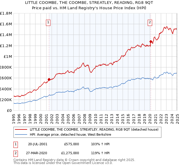 LITTLE COOMBE, THE COOMBE, STREATLEY, READING, RG8 9QT: Price paid vs HM Land Registry's House Price Index