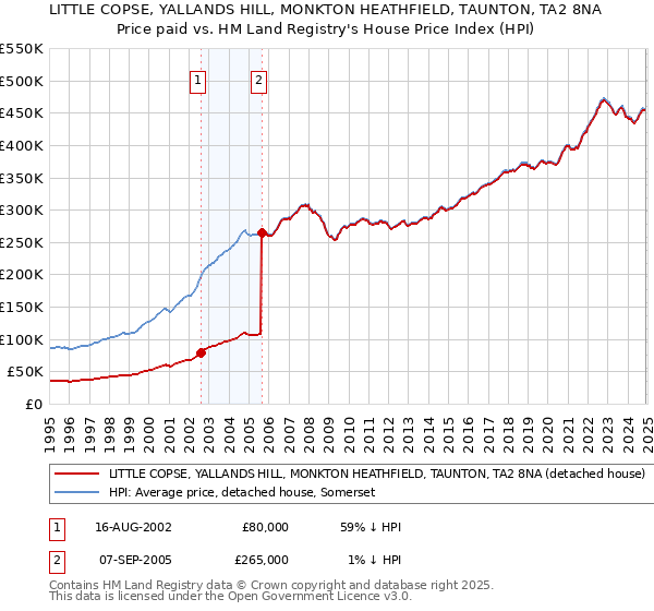 LITTLE COPSE, YALLANDS HILL, MONKTON HEATHFIELD, TAUNTON, TA2 8NA: Price paid vs HM Land Registry's House Price Index