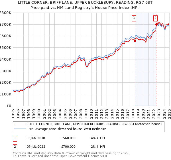 LITTLE CORNER, BRIFF LANE, UPPER BUCKLEBURY, READING, RG7 6ST: Price paid vs HM Land Registry's House Price Index