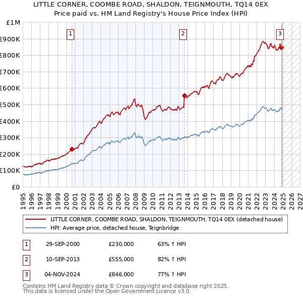 LITTLE CORNER, COOMBE ROAD, SHALDON, TEIGNMOUTH, TQ14 0EX: Price paid vs HM Land Registry's House Price Index