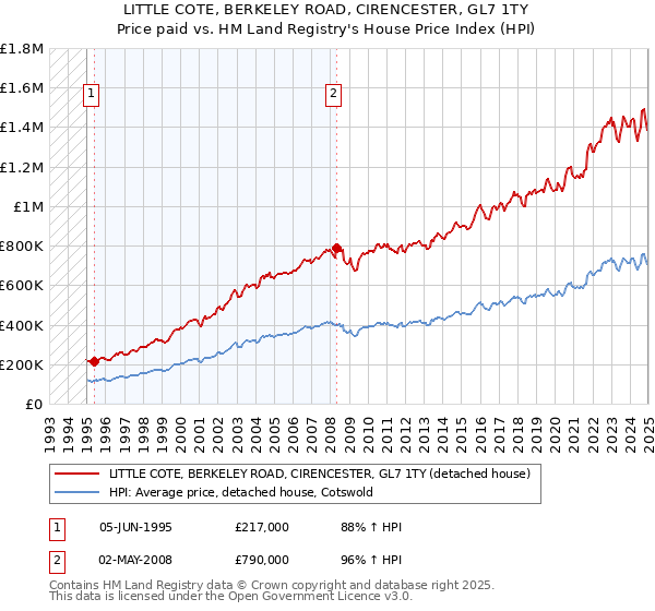 LITTLE COTE, BERKELEY ROAD, CIRENCESTER, GL7 1TY: Price paid vs HM Land Registry's House Price Index
