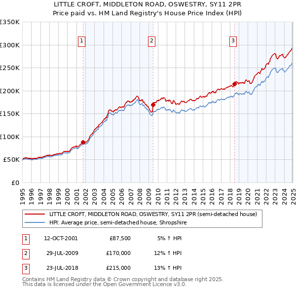 LITTLE CROFT, MIDDLETON ROAD, OSWESTRY, SY11 2PR: Price paid vs HM Land Registry's House Price Index