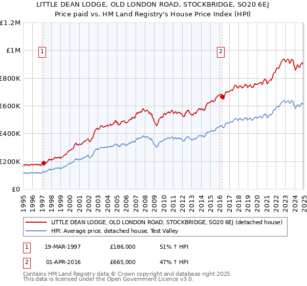 LITTLE DEAN LODGE, OLD LONDON ROAD, STOCKBRIDGE, SO20 6EJ: Price paid vs HM Land Registry's House Price Index