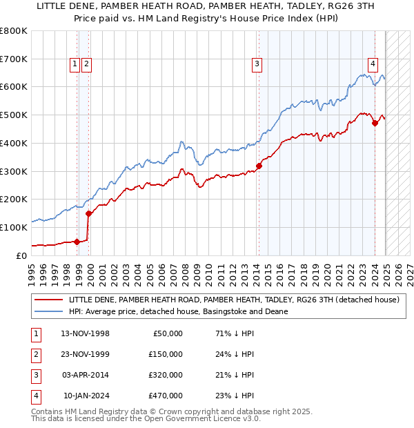 LITTLE DENE, PAMBER HEATH ROAD, PAMBER HEATH, TADLEY, RG26 3TH: Price paid vs HM Land Registry's House Price Index