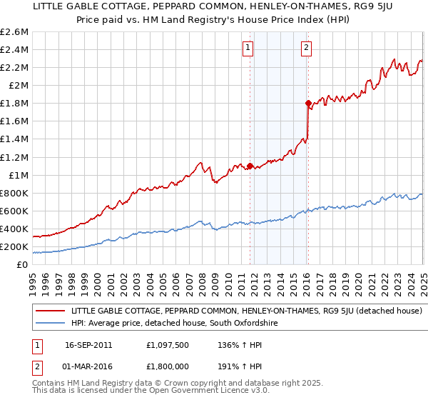 LITTLE GABLE COTTAGE, PEPPARD COMMON, HENLEY-ON-THAMES, RG9 5JU: Price paid vs HM Land Registry's House Price Index