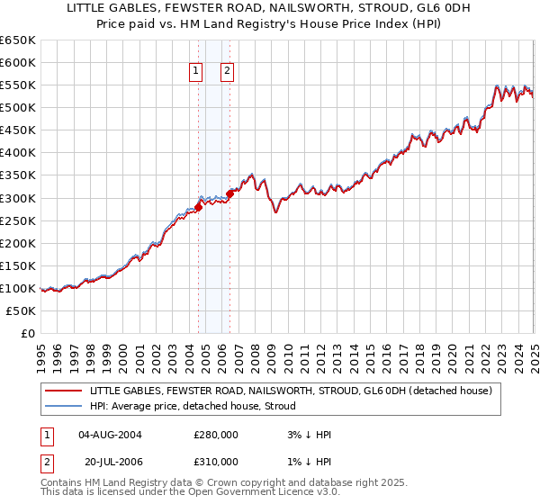 LITTLE GABLES, FEWSTER ROAD, NAILSWORTH, STROUD, GL6 0DH: Price paid vs HM Land Registry's House Price Index
