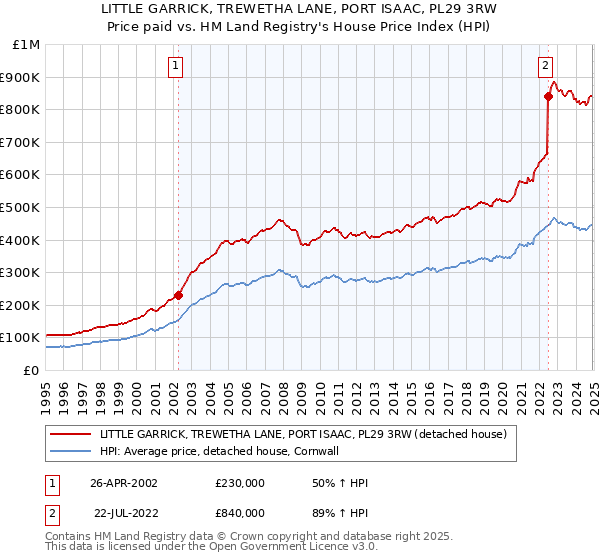LITTLE GARRICK, TREWETHA LANE, PORT ISAAC, PL29 3RW: Price paid vs HM Land Registry's House Price Index