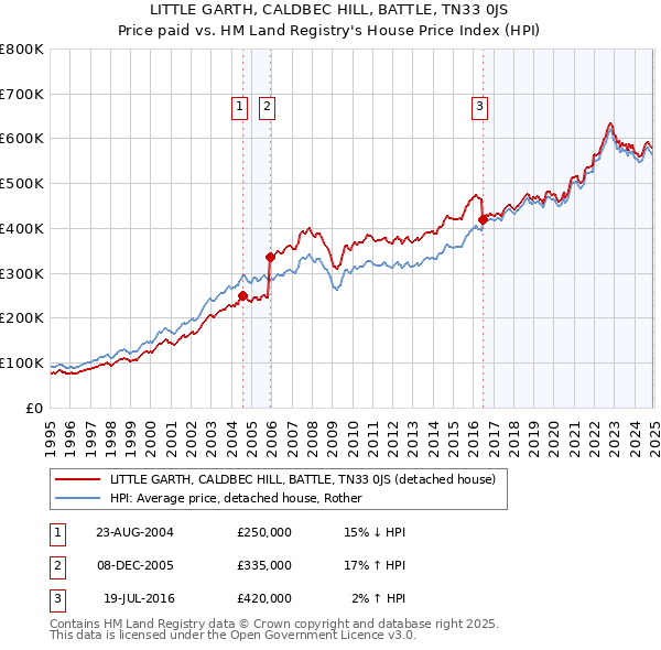 LITTLE GARTH, CALDBEC HILL, BATTLE, TN33 0JS: Price paid vs HM Land Registry's House Price Index