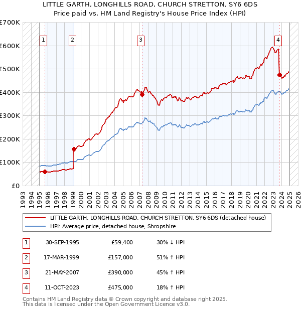 LITTLE GARTH, LONGHILLS ROAD, CHURCH STRETTON, SY6 6DS: Price paid vs HM Land Registry's House Price Index