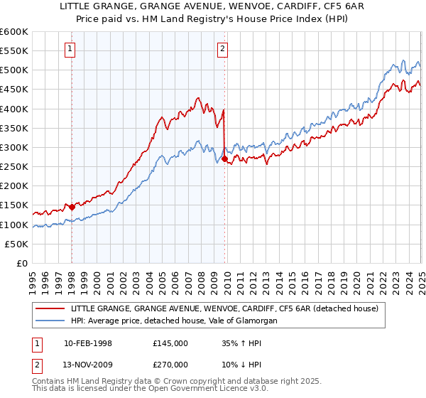 LITTLE GRANGE, GRANGE AVENUE, WENVOE, CARDIFF, CF5 6AR: Price paid vs HM Land Registry's House Price Index