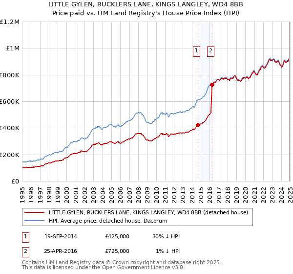LITTLE GYLEN, RUCKLERS LANE, KINGS LANGLEY, WD4 8BB: Price paid vs HM Land Registry's House Price Index