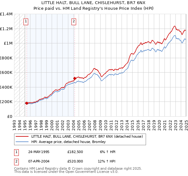 LITTLE HALT, BULL LANE, CHISLEHURST, BR7 6NX: Price paid vs HM Land Registry's House Price Index