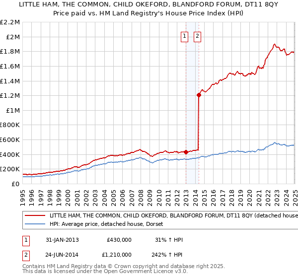 LITTLE HAM, THE COMMON, CHILD OKEFORD, BLANDFORD FORUM, DT11 8QY: Price paid vs HM Land Registry's House Price Index