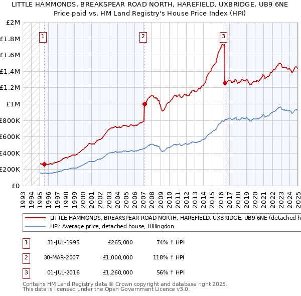LITTLE HAMMONDS, BREAKSPEAR ROAD NORTH, HAREFIELD, UXBRIDGE, UB9 6NE: Price paid vs HM Land Registry's House Price Index