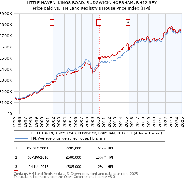 LITTLE HAVEN, KINGS ROAD, RUDGWICK, HORSHAM, RH12 3EY: Price paid vs HM Land Registry's House Price Index