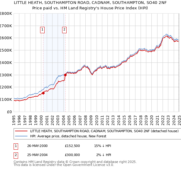 LITTLE HEATH, SOUTHAMPTON ROAD, CADNAM, SOUTHAMPTON, SO40 2NF: Price paid vs HM Land Registry's House Price Index