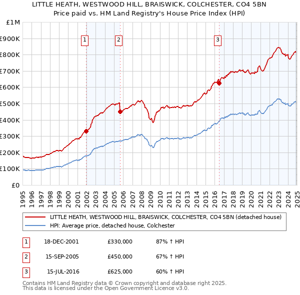 LITTLE HEATH, WESTWOOD HILL, BRAISWICK, COLCHESTER, CO4 5BN: Price paid vs HM Land Registry's House Price Index