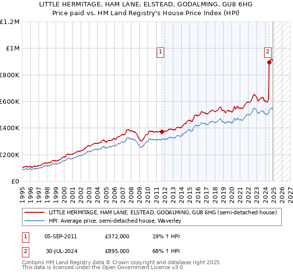 LITTLE HERMITAGE, HAM LANE, ELSTEAD, GODALMING, GU8 6HG: Price paid vs HM Land Registry's House Price Index
