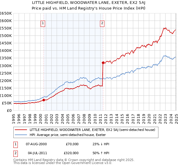 LITTLE HIGHFIELD, WOODWATER LANE, EXETER, EX2 5AJ: Price paid vs HM Land Registry's House Price Index