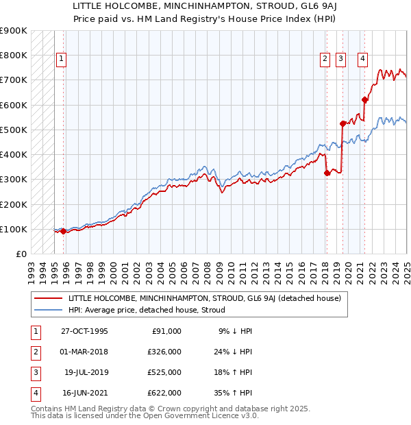 LITTLE HOLCOMBE, MINCHINHAMPTON, STROUD, GL6 9AJ: Price paid vs HM Land Registry's House Price Index