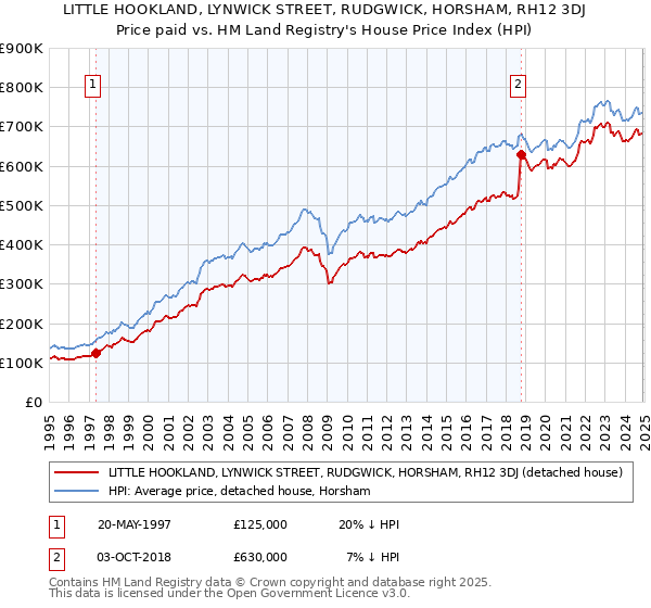 LITTLE HOOKLAND, LYNWICK STREET, RUDGWICK, HORSHAM, RH12 3DJ: Price paid vs HM Land Registry's House Price Index