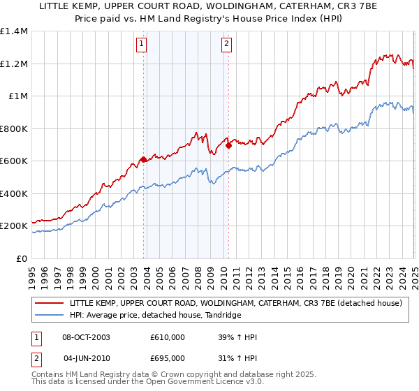 LITTLE KEMP, UPPER COURT ROAD, WOLDINGHAM, CATERHAM, CR3 7BE: Price paid vs HM Land Registry's House Price Index
