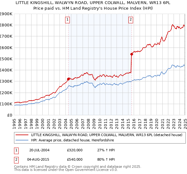 LITTLE KINGSHILL, WALWYN ROAD, UPPER COLWALL, MALVERN, WR13 6PL: Price paid vs HM Land Registry's House Price Index