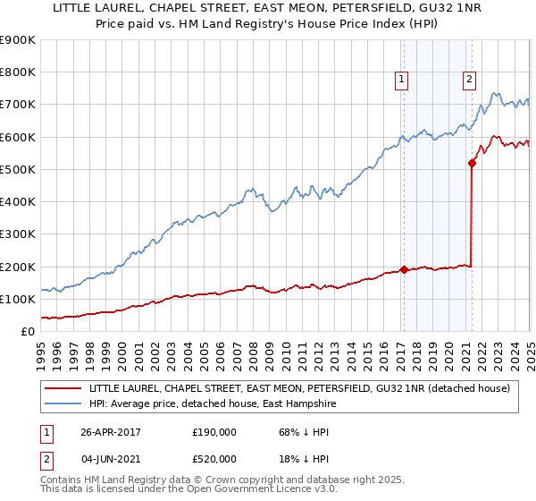 LITTLE LAUREL, CHAPEL STREET, EAST MEON, PETERSFIELD, GU32 1NR: Price paid vs HM Land Registry's House Price Index