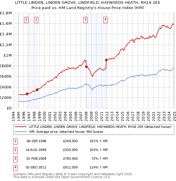 LITTLE LINDEN, LINDEN GROVE, LINDFIELD, HAYWARDS HEATH, RH16 2EE: Price paid vs HM Land Registry's House Price Index