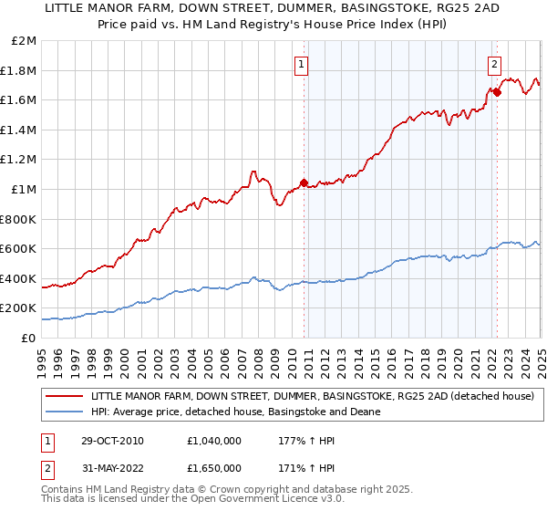 LITTLE MANOR FARM, DOWN STREET, DUMMER, BASINGSTOKE, RG25 2AD: Price paid vs HM Land Registry's House Price Index