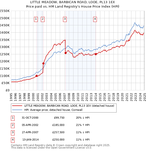 LITTLE MEADOW, BARBICAN ROAD, LOOE, PL13 1EX: Price paid vs HM Land Registry's House Price Index