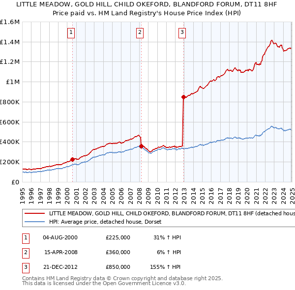 LITTLE MEADOW, GOLD HILL, CHILD OKEFORD, BLANDFORD FORUM, DT11 8HF: Price paid vs HM Land Registry's House Price Index