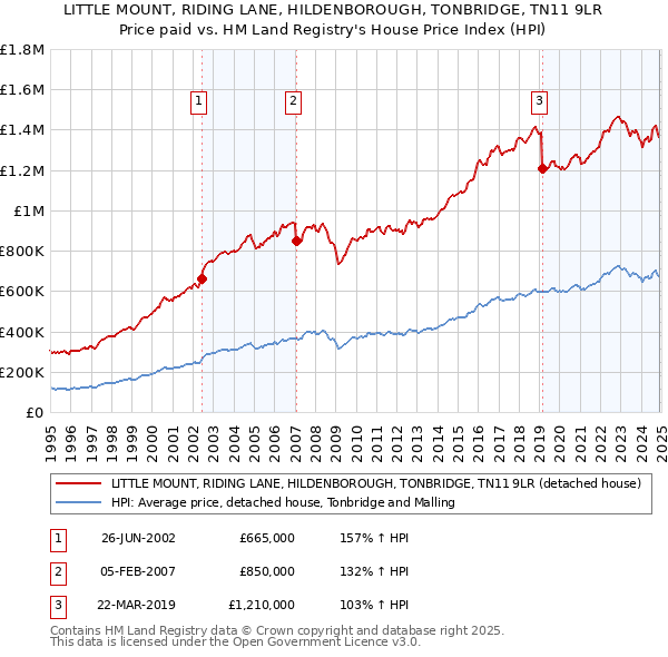 LITTLE MOUNT, RIDING LANE, HILDENBOROUGH, TONBRIDGE, TN11 9LR: Price paid vs HM Land Registry's House Price Index