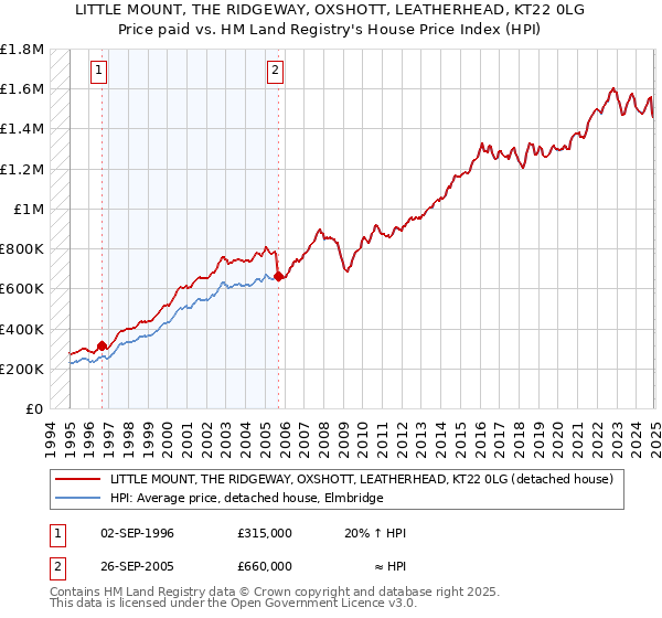 LITTLE MOUNT, THE RIDGEWAY, OXSHOTT, LEATHERHEAD, KT22 0LG: Price paid vs HM Land Registry's House Price Index