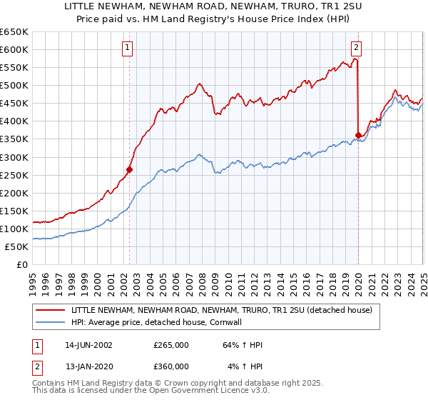 LITTLE NEWHAM, NEWHAM ROAD, NEWHAM, TRURO, TR1 2SU: Price paid vs HM Land Registry's House Price Index