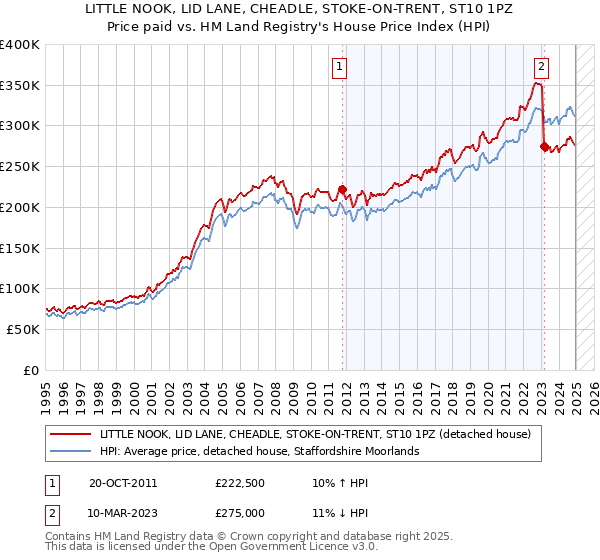 LITTLE NOOK, LID LANE, CHEADLE, STOKE-ON-TRENT, ST10 1PZ: Price paid vs HM Land Registry's House Price Index
