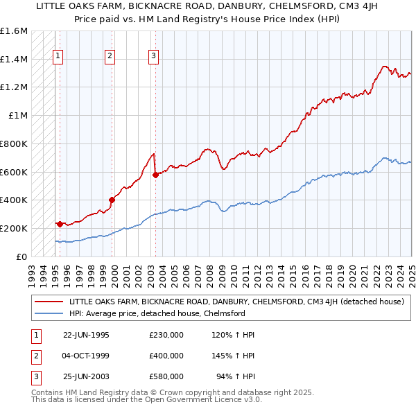 LITTLE OAKS FARM, BICKNACRE ROAD, DANBURY, CHELMSFORD, CM3 4JH: Price paid vs HM Land Registry's House Price Index