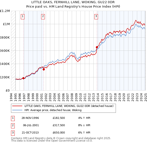 LITTLE OAKS, FERNHILL LANE, WOKING, GU22 0DR: Price paid vs HM Land Registry's House Price Index