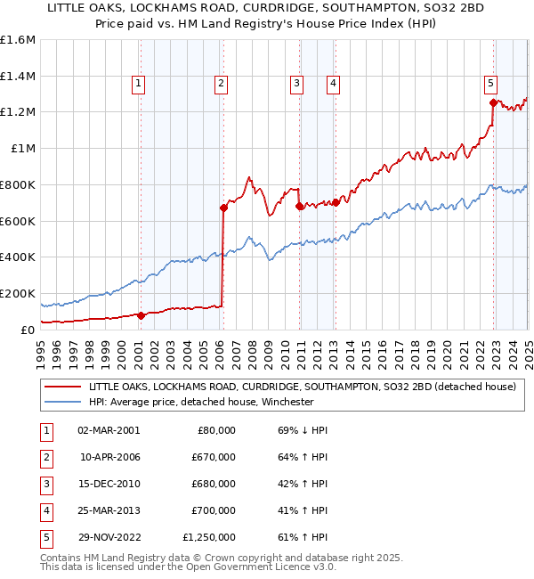 LITTLE OAKS, LOCKHAMS ROAD, CURDRIDGE, SOUTHAMPTON, SO32 2BD: Price paid vs HM Land Registry's House Price Index