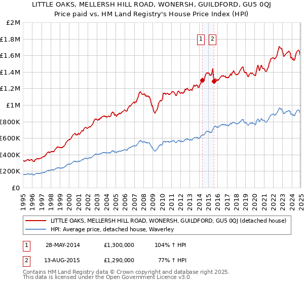 LITTLE OAKS, MELLERSH HILL ROAD, WONERSH, GUILDFORD, GU5 0QJ: Price paid vs HM Land Registry's House Price Index
