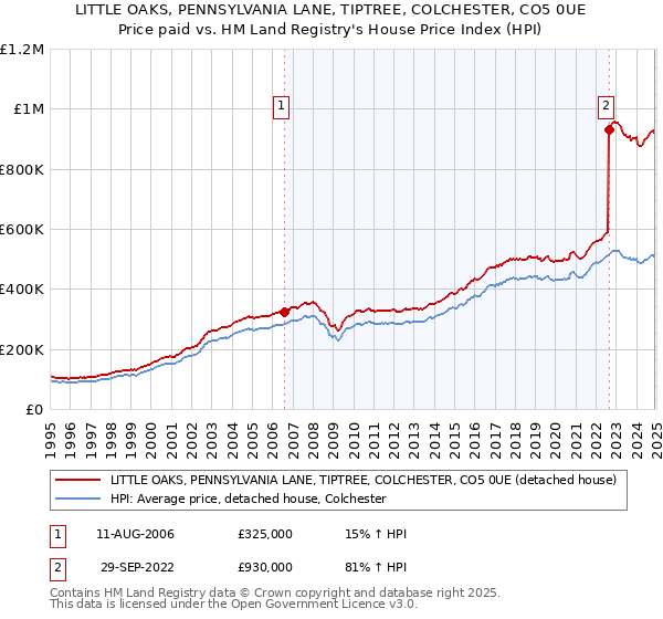 LITTLE OAKS, PENNSYLVANIA LANE, TIPTREE, COLCHESTER, CO5 0UE: Price paid vs HM Land Registry's House Price Index