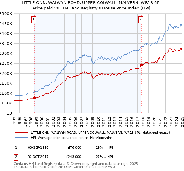 LITTLE ONN, WALWYN ROAD, UPPER COLWALL, MALVERN, WR13 6PL: Price paid vs HM Land Registry's House Price Index