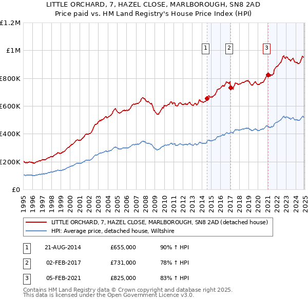 LITTLE ORCHARD, 7, HAZEL CLOSE, MARLBOROUGH, SN8 2AD: Price paid vs HM Land Registry's House Price Index