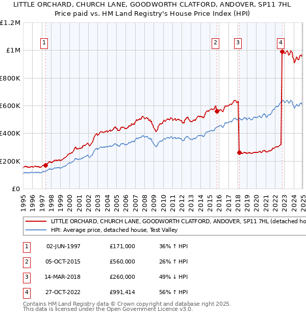 LITTLE ORCHARD, CHURCH LANE, GOODWORTH CLATFORD, ANDOVER, SP11 7HL: Price paid vs HM Land Registry's House Price Index