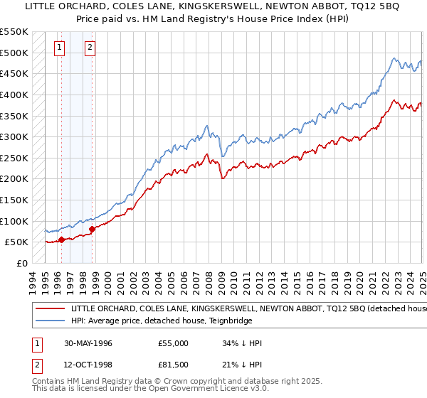 LITTLE ORCHARD, COLES LANE, KINGSKERSWELL, NEWTON ABBOT, TQ12 5BQ: Price paid vs HM Land Registry's House Price Index