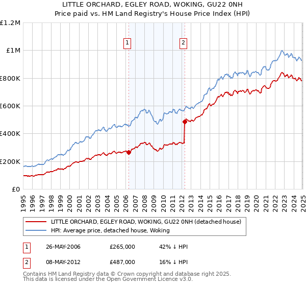 LITTLE ORCHARD, EGLEY ROAD, WOKING, GU22 0NH: Price paid vs HM Land Registry's House Price Index